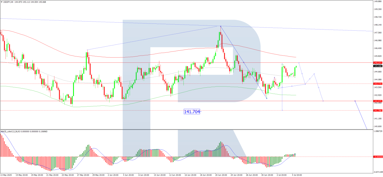 USD/JPY analysis