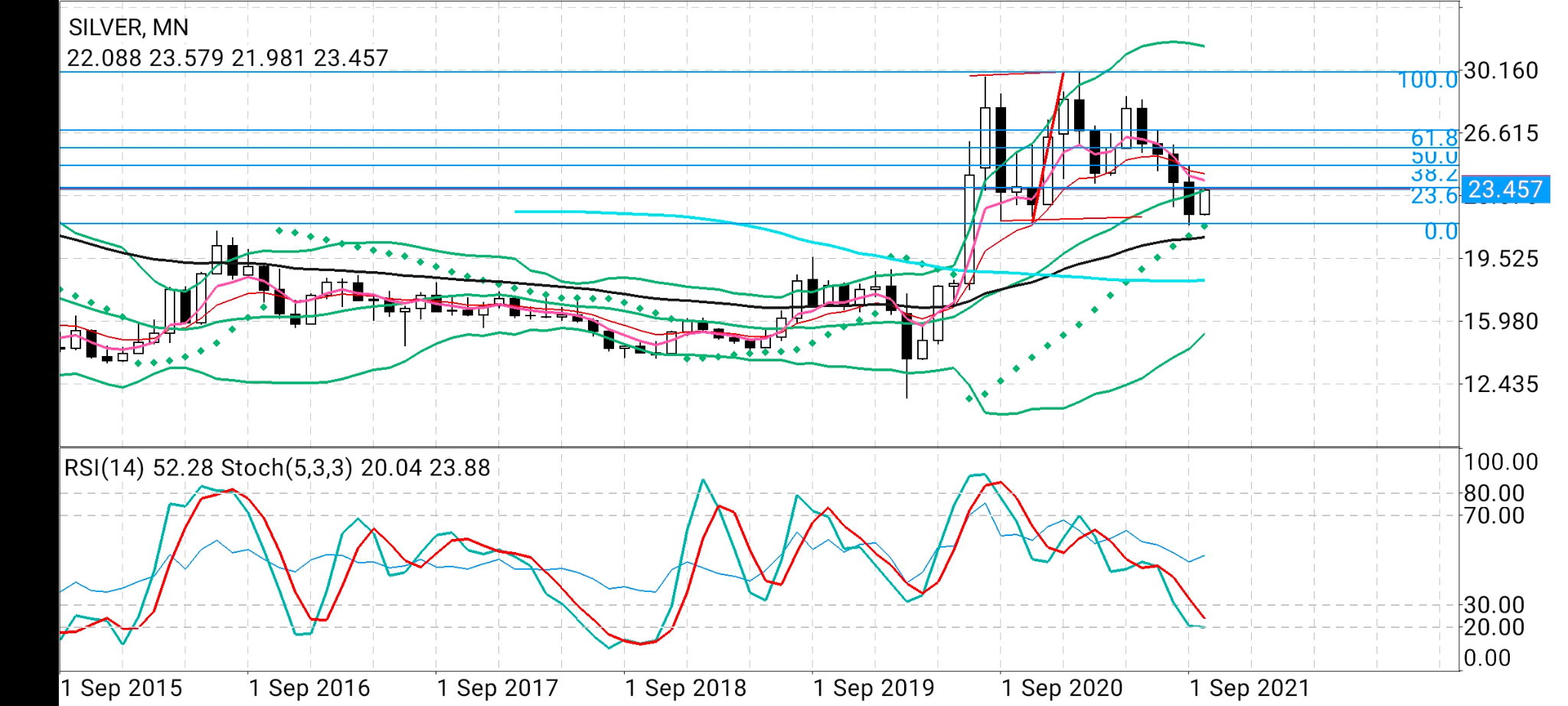 Silver Monthly