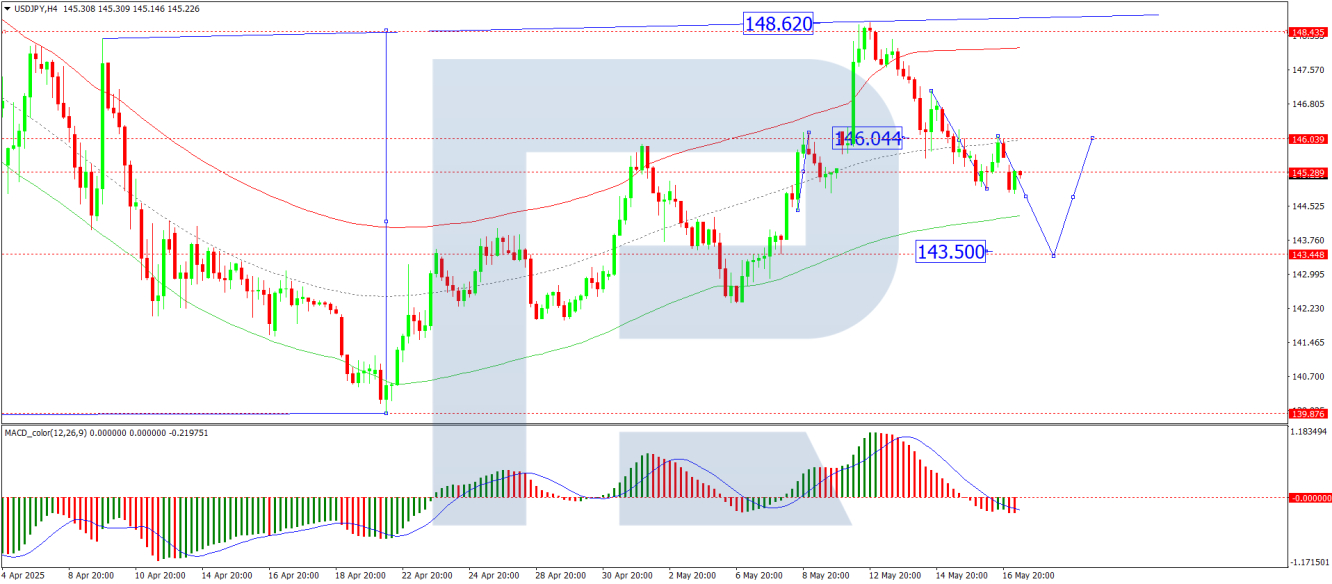 USD/JPY analysis