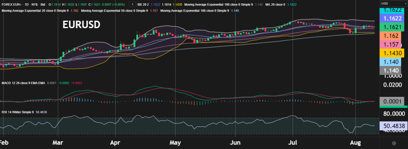 EUR/USD Chart