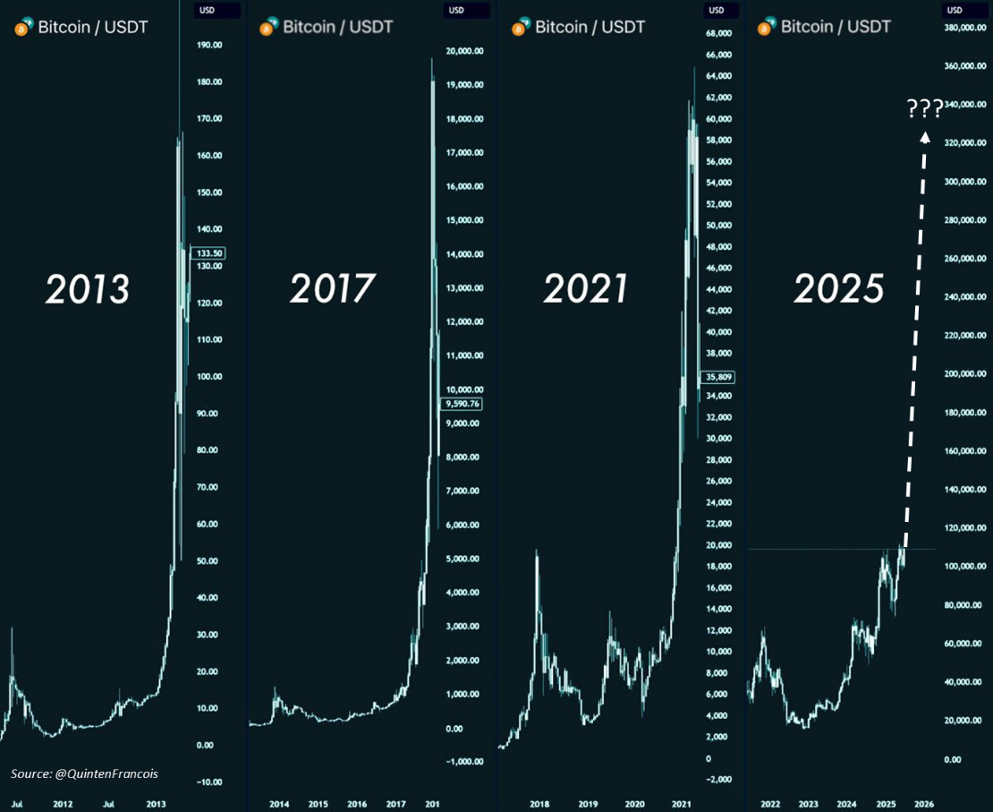 Bitcoin’s Past Four-Year Cycles
