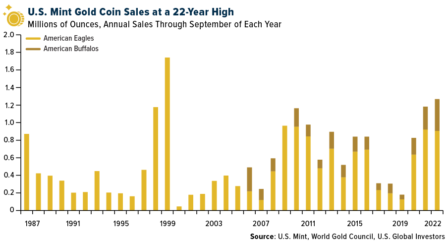 U.S. Mint Gold Coin Sales
