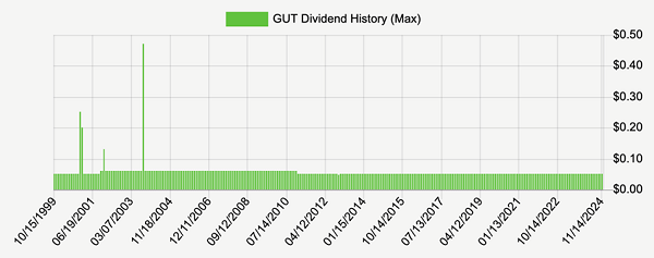 GUT-Dividend