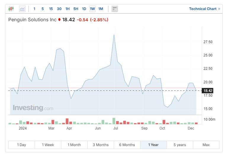 Penguin Solutions Stock Chart