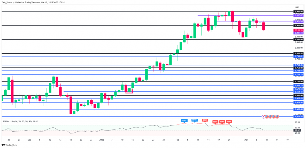 Spot Gold Daily Chart