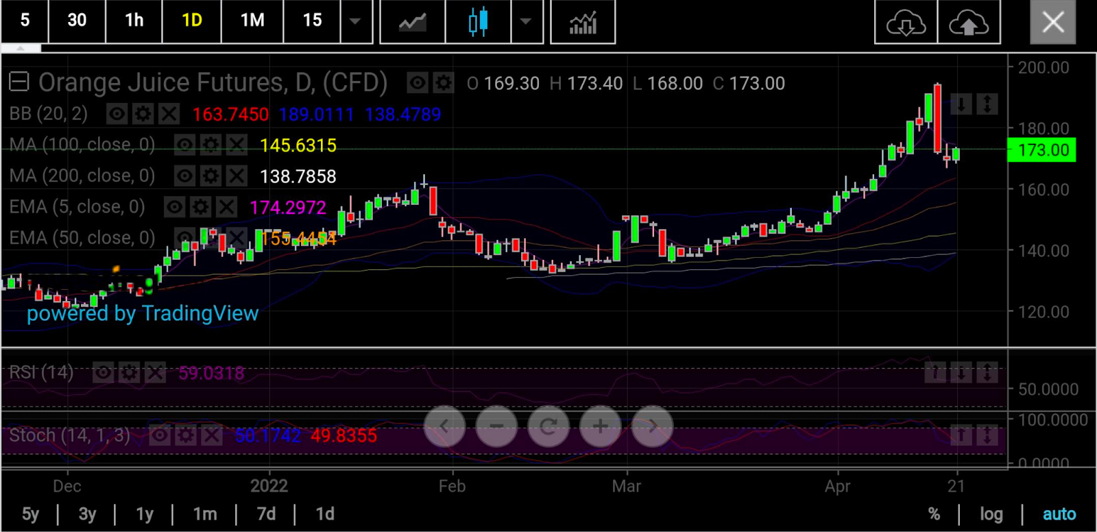 Orangensaft-Futures Daily