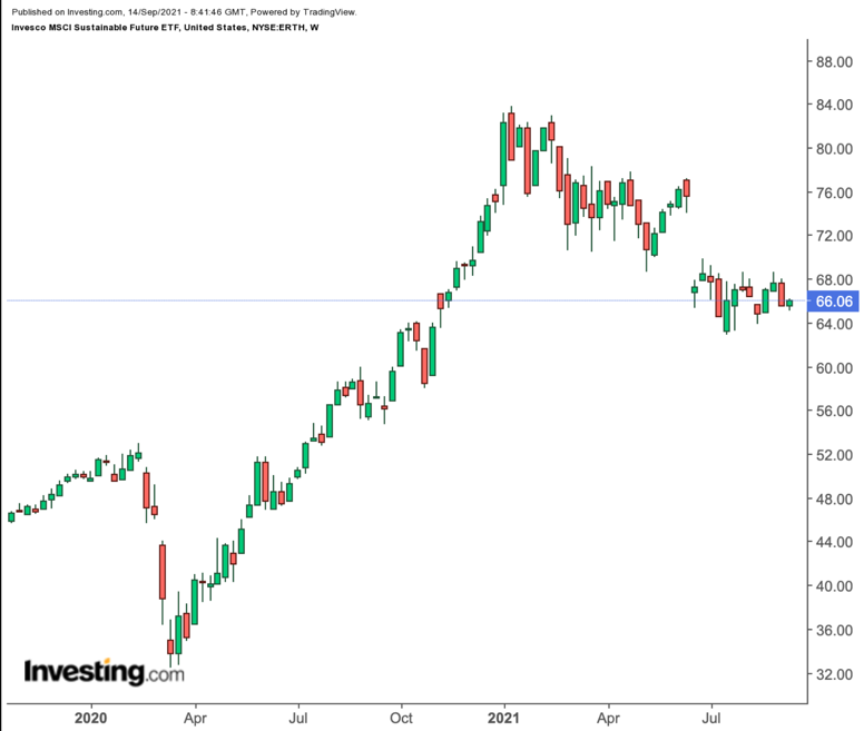 （ERTH周線圖來自英為財情Investing.com）