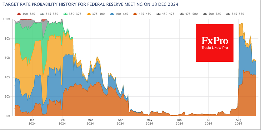 Fed Target Rate Probability