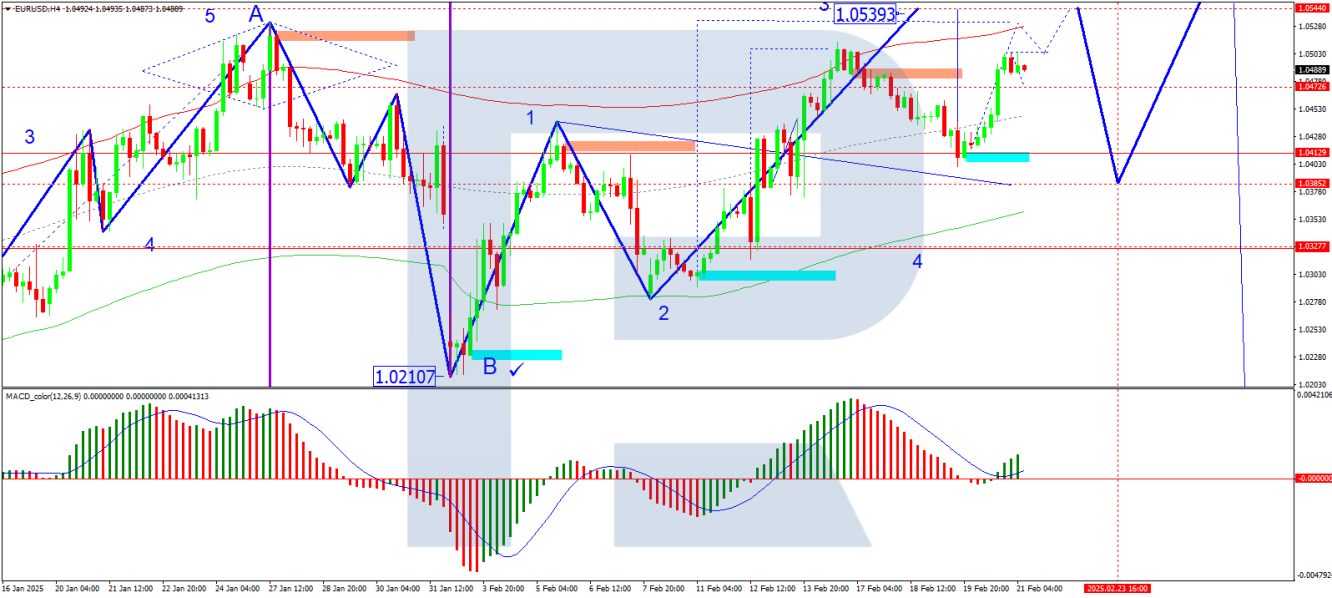 EUR/USD analisis