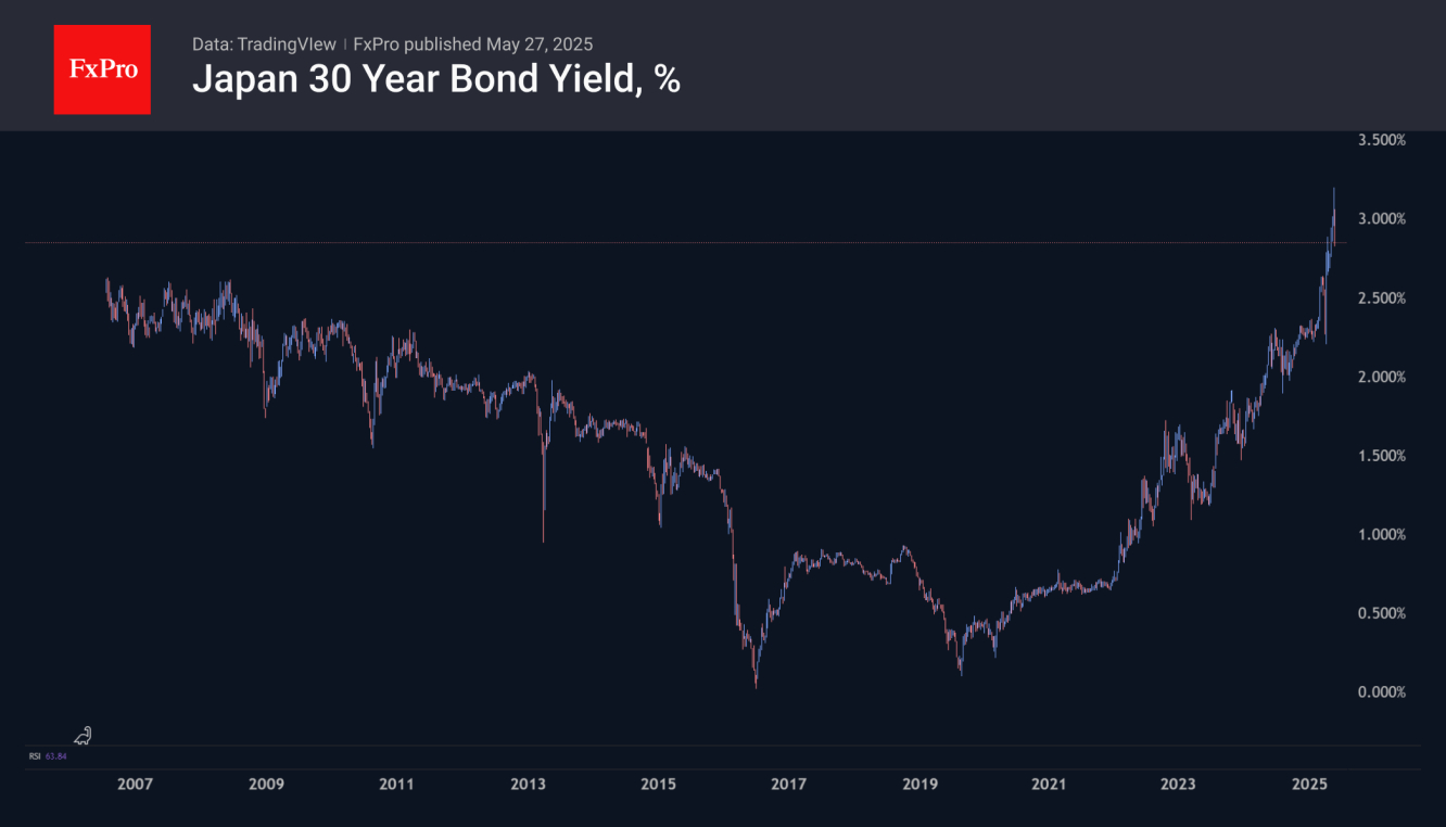 Yields on 30-year notes rose to 3.20% last week, setting new all-time high