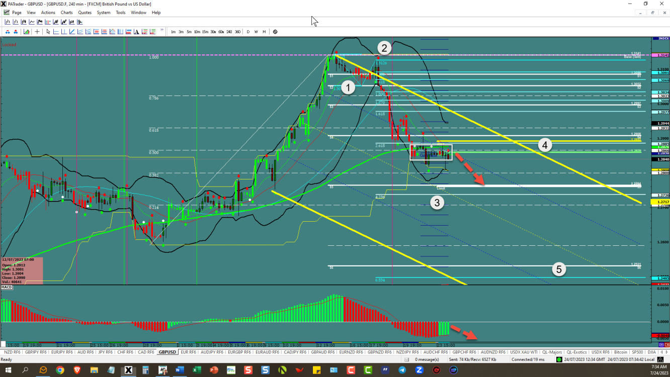 GBPUSD – Flag pattern says continuation 