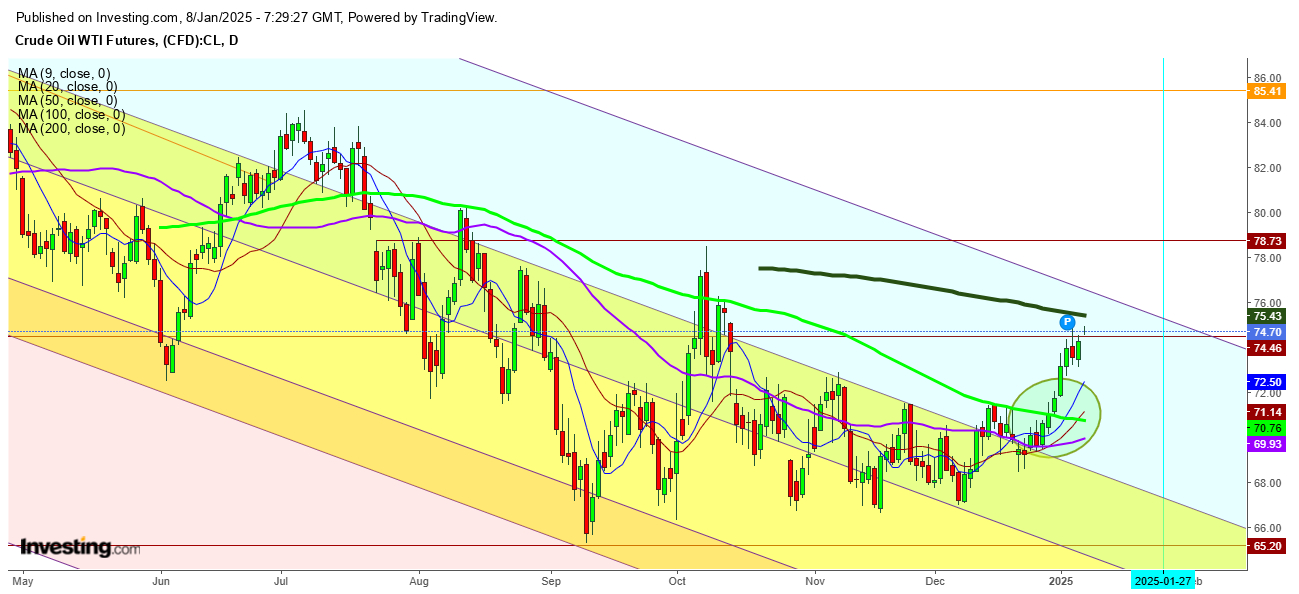 Crude Oil WTI Futures Daily Chart