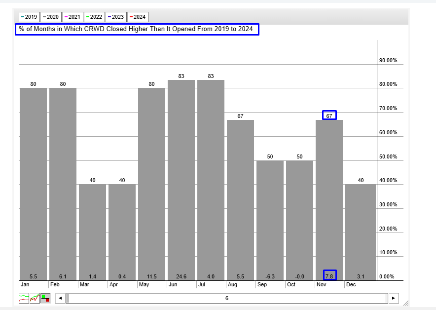 CRWD Seasonality Chart