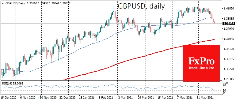 GBPUSD slowly reversed down after hitting the shelf at 1.4200