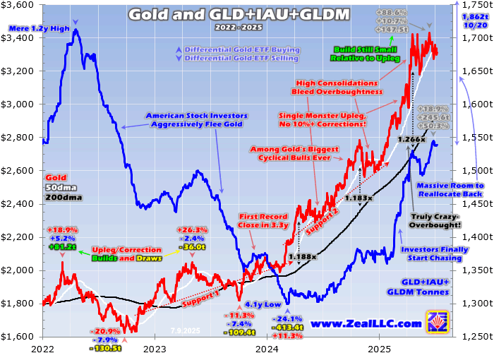 GLD+IAU+GLDM Holdings