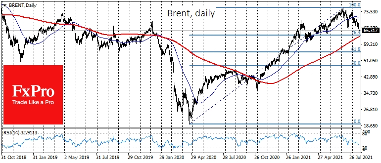 Brent crude fell to $66, forming a sequence of lower highs and lows