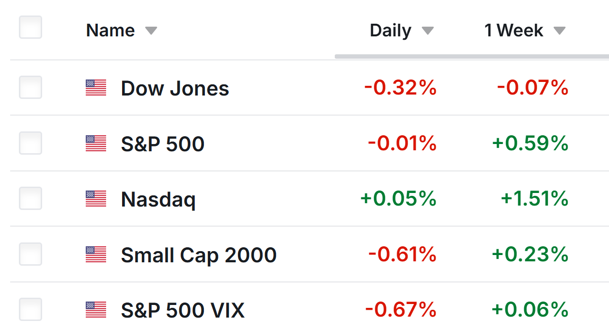 Weekly Wall Street Performance