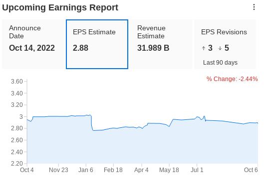 JPMorgan Earnings Estimates per InvestingPro+