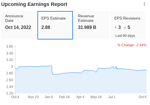 （JPM每股收益预期来自InvestingPro+）