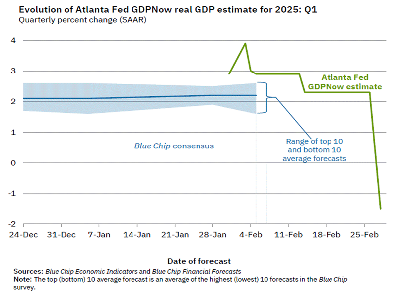 GDP Forecast Q1-2025