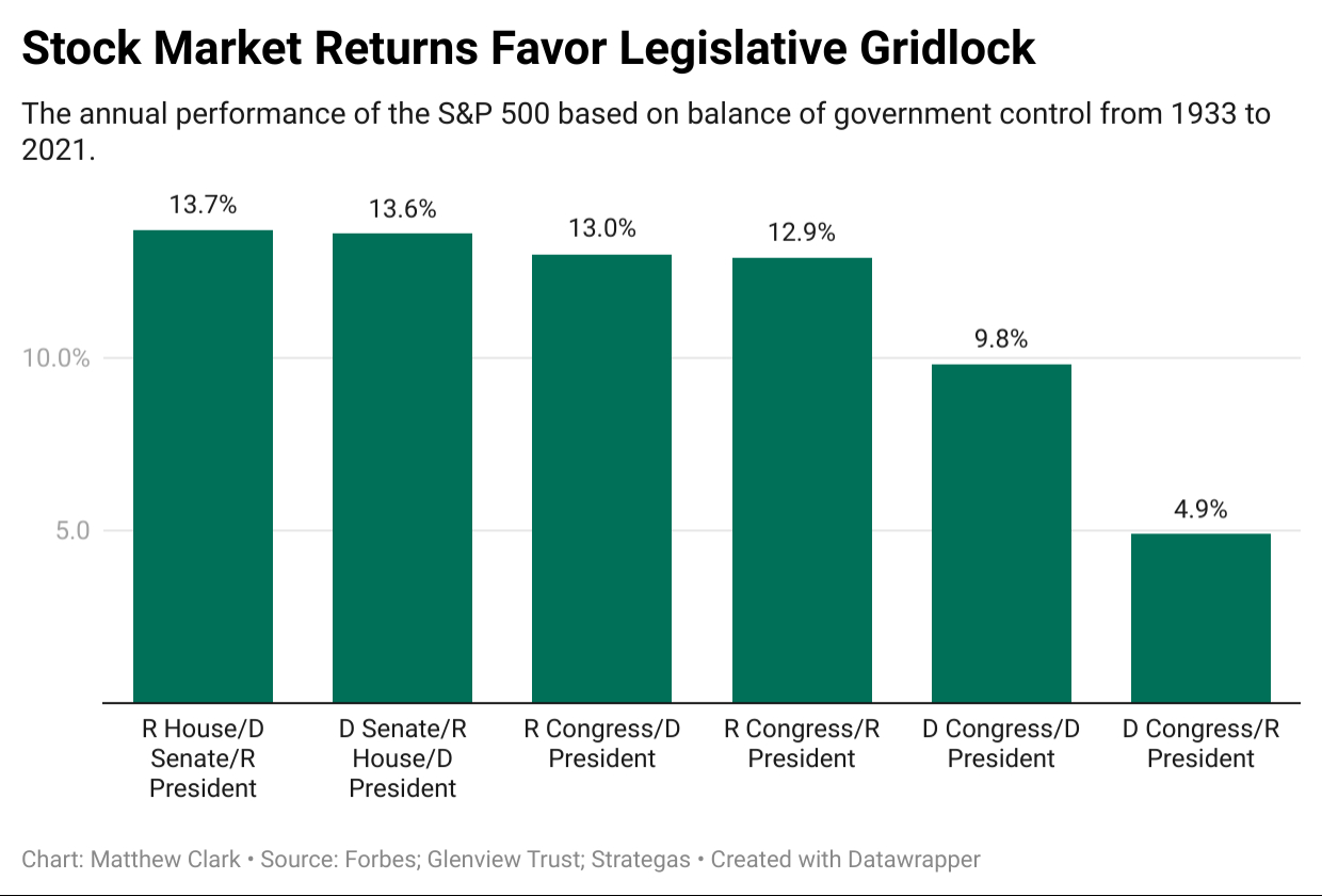 Stock Market Returns Favor Legislative Gridlock