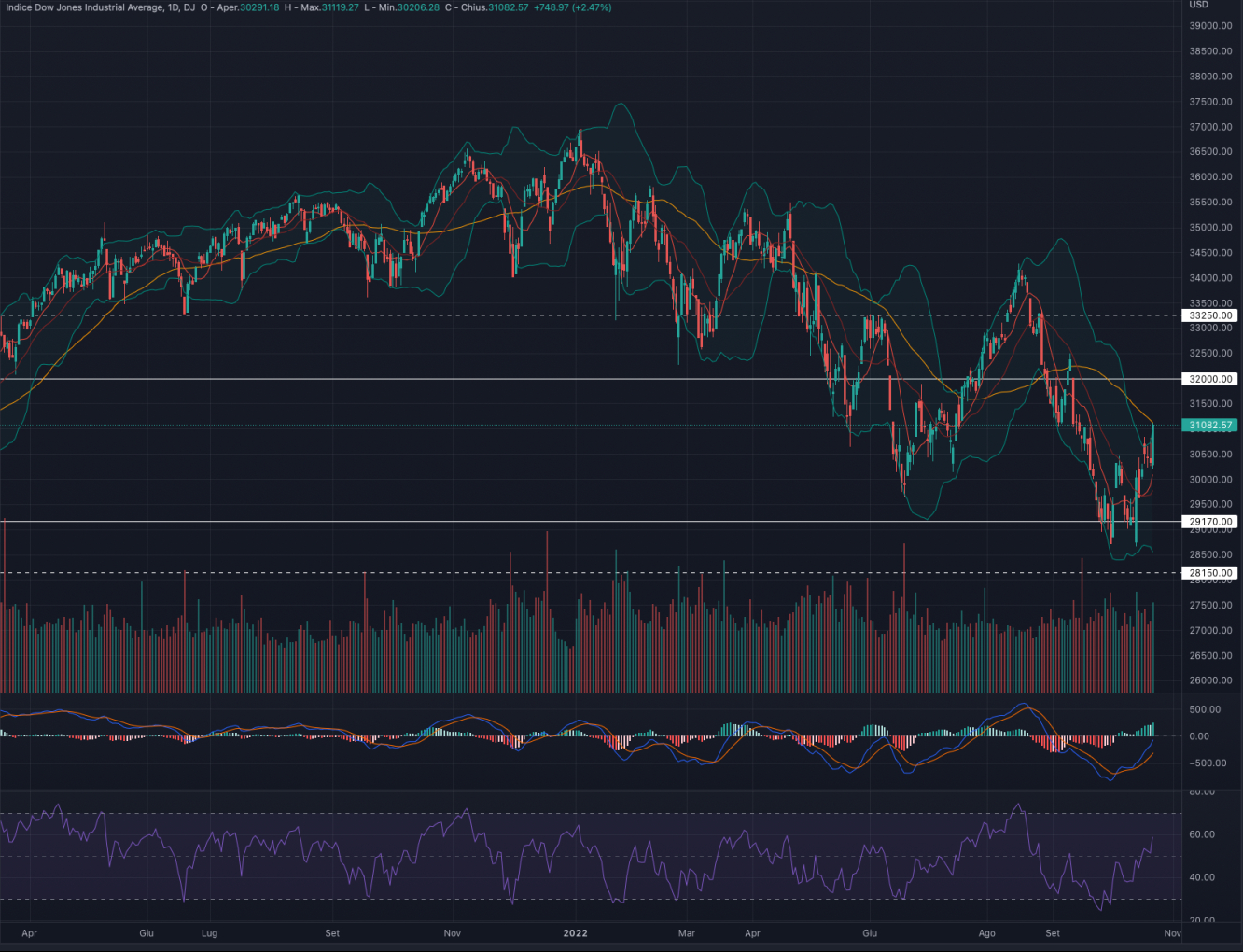 Daily chart: Dow Jones