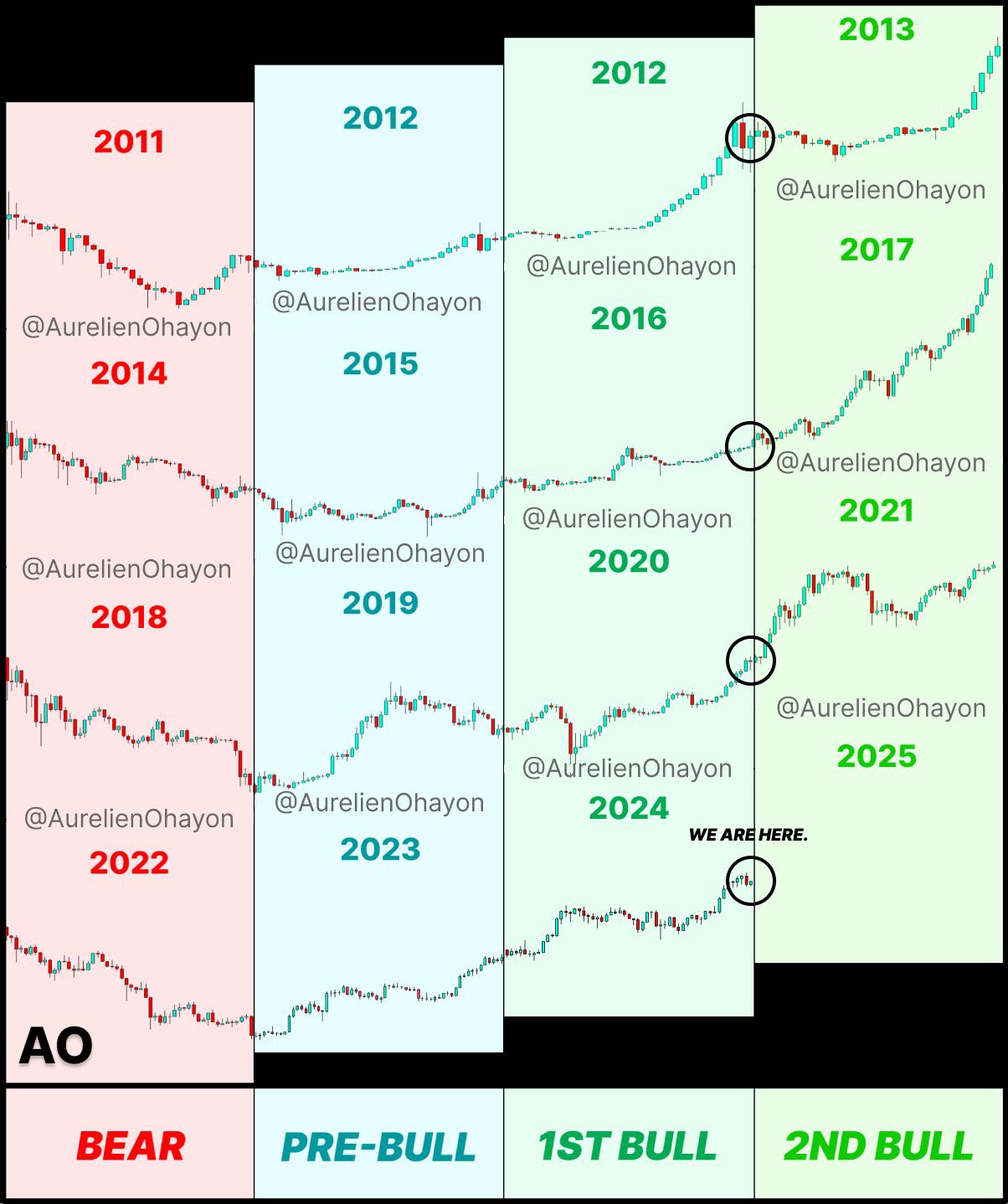 Bitcoin 2nd Bull-Run Within The Cycle