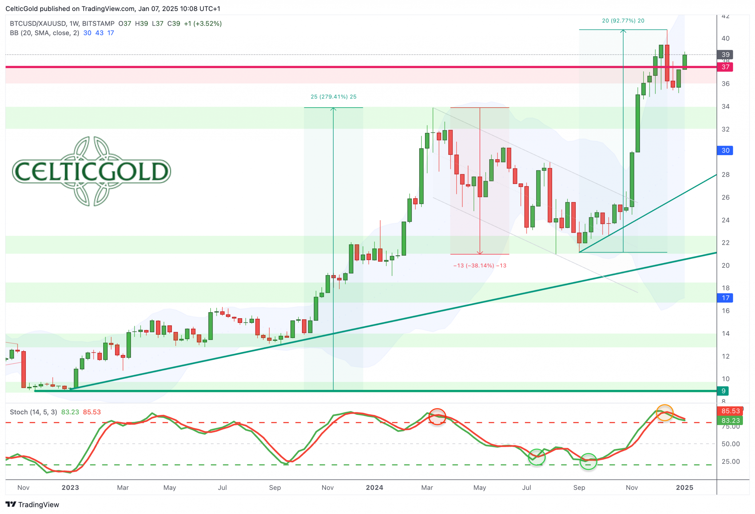 Bitcoin/Gold-Ratio-Daily Chart