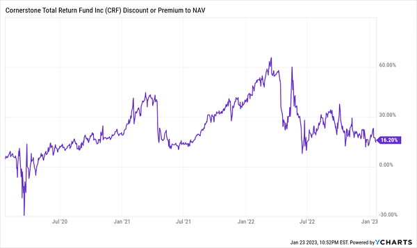 CRF-Premium-NAV Chart