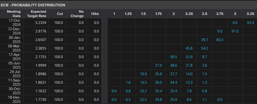 ECB Probability 