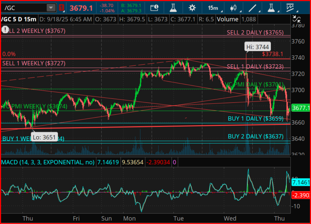 Gold Market Oscillates Between Harmonic Resistance and Gann Cycle Support