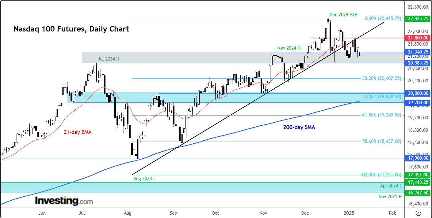 Nasdaq Futures Daily Chart