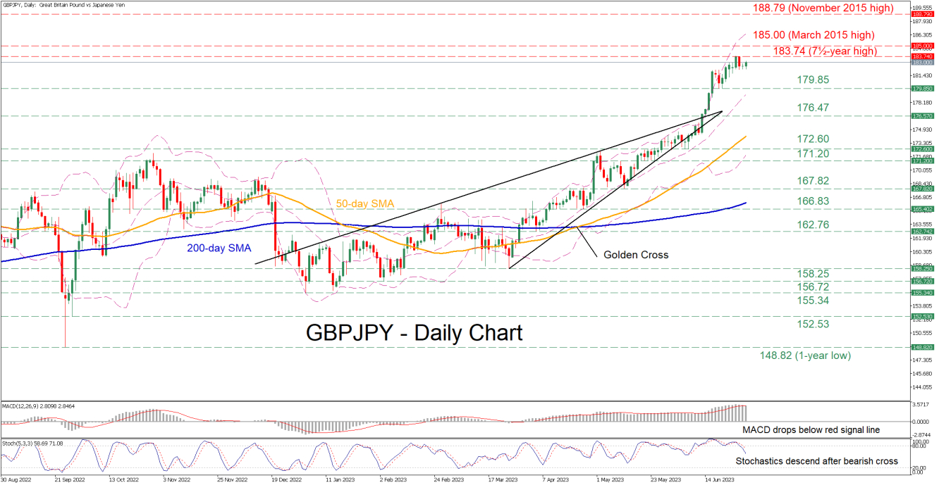 GBP/JPY