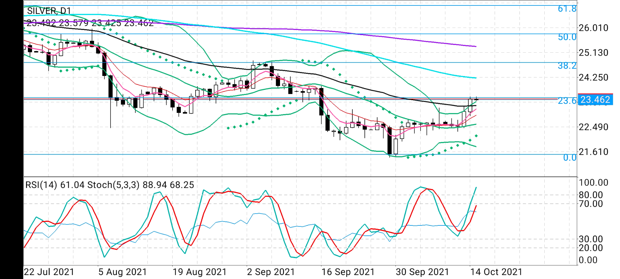 Silver Daily