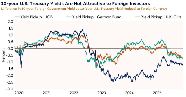 Chart 2020–2025 Showing Declining Yield Pickup vs U.S. Treasuries