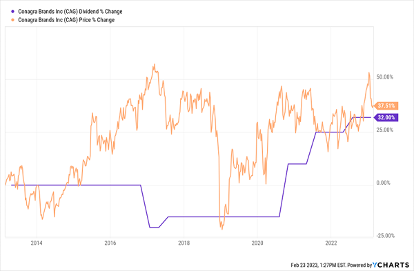 CAG Dividend Magnet