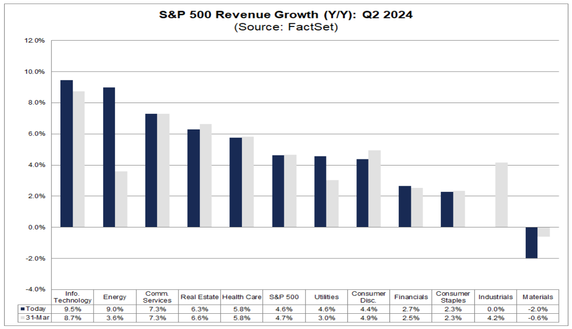 Q2 Sales Growth by Sector