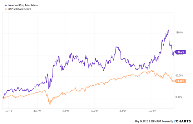 Newmont Stock Total Returns Chart