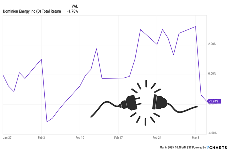 Dominion Energy Inc (D) Total Return 