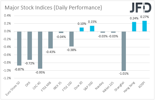 Major global stock indices performance 