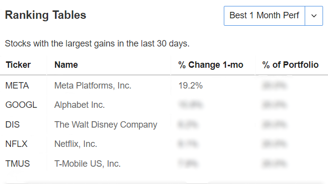 Stocks With Largest Gains in Last 30 Days