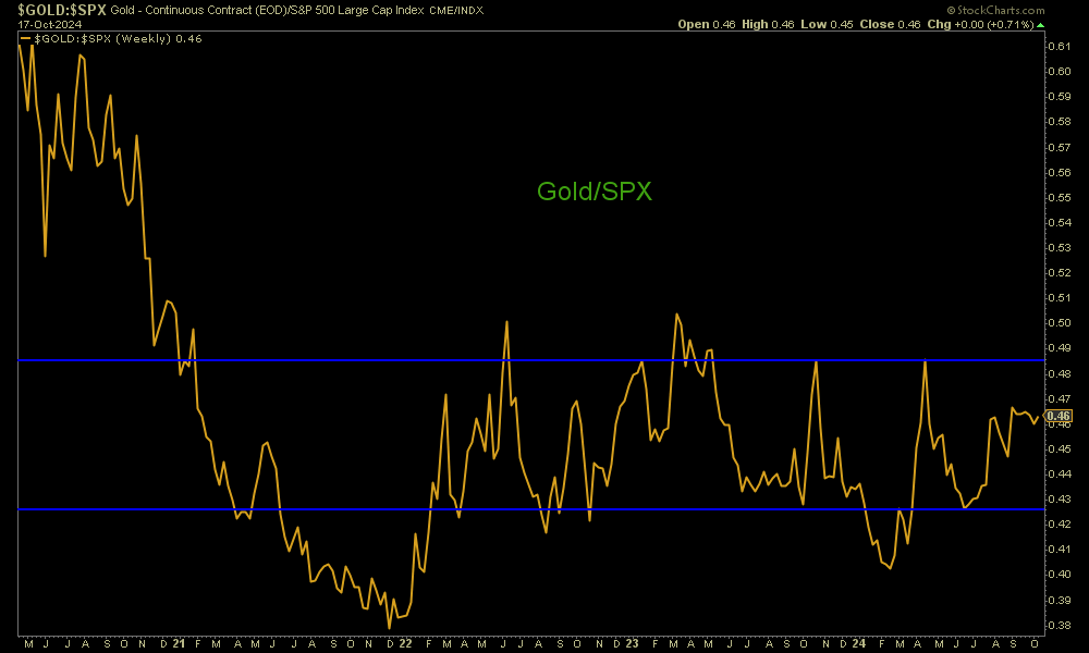 Gold/SPX