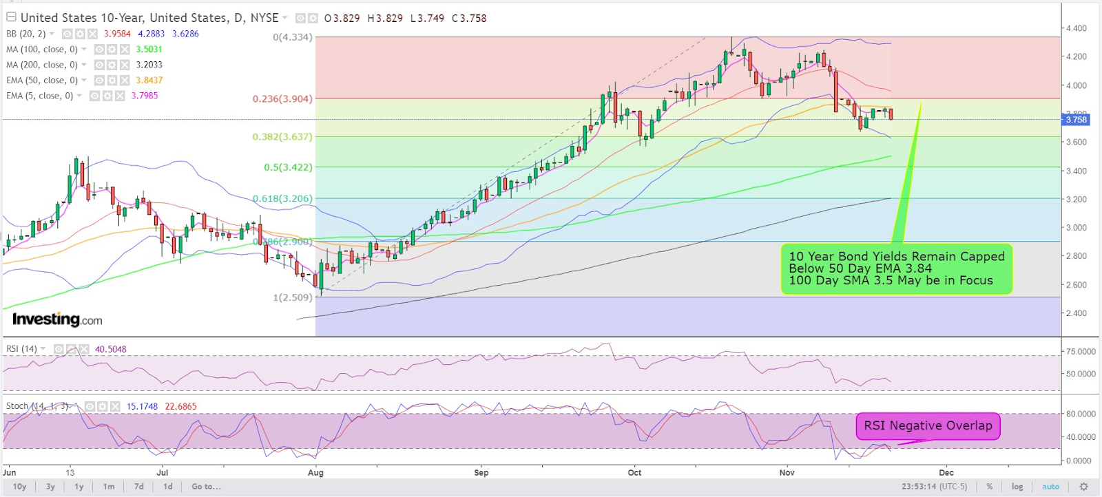 10-Year Treasuries Daily