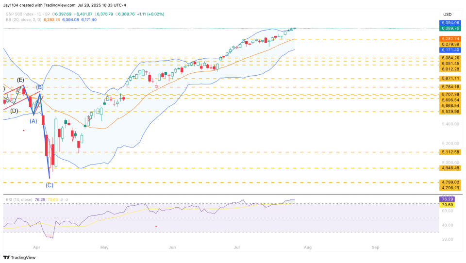 S&P 500 Index – Daily Chart