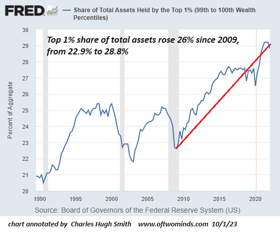 Share of Total Assets Held by Top 1%