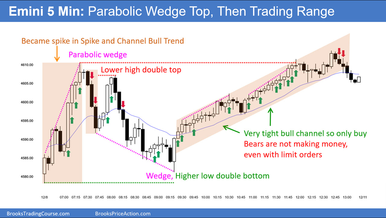 Emini chart