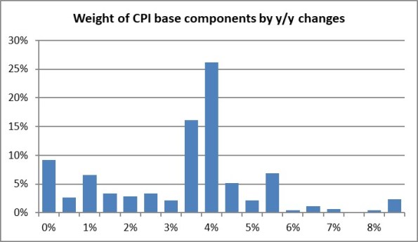 Weight of CPI Base Components by YoY Changes Weight of CPI Base Components by YoY Changes