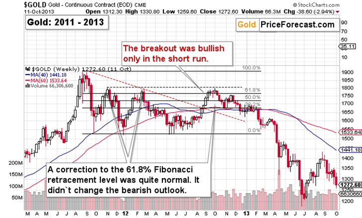 Gold Continuous Contract Chart 