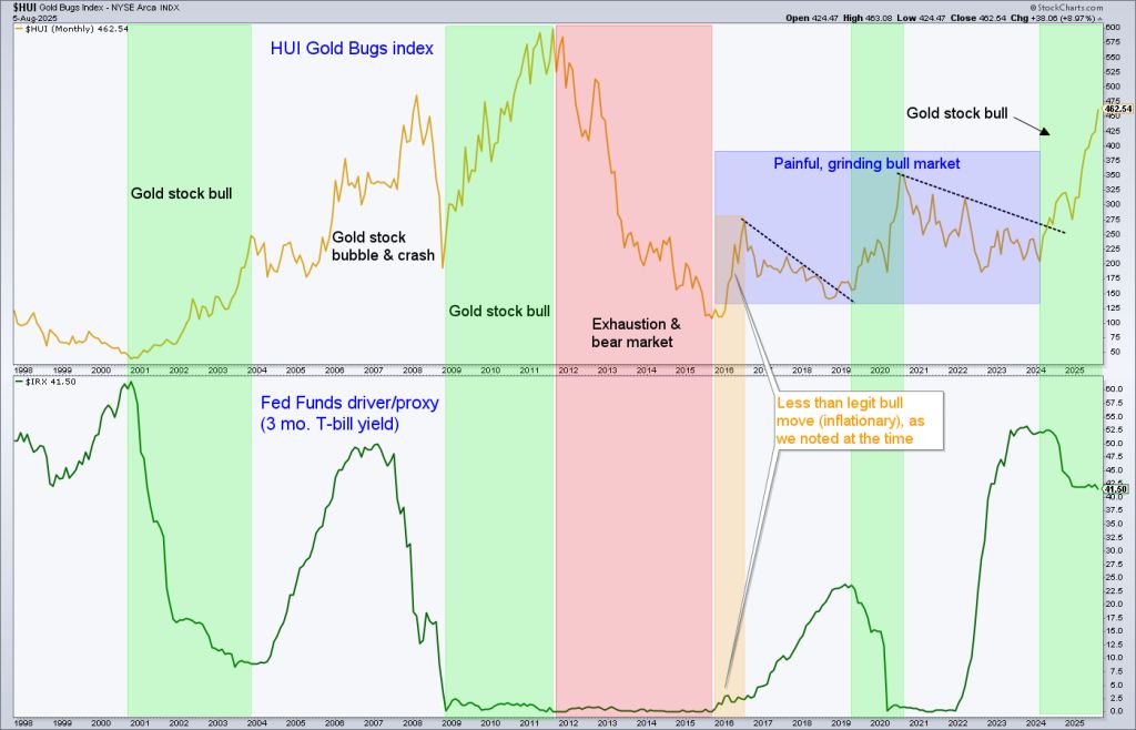 HUI Gold Bugs Index