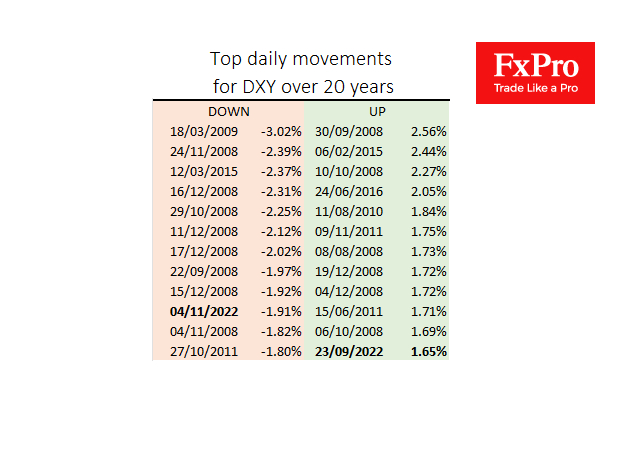 Dollar Index drop on Friday was among the hardest 